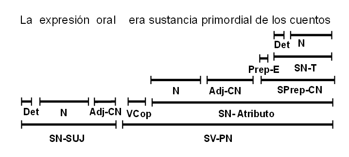 Modelo de análisis sintáctico 2