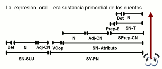 Analisis sintáctico 2 con indicación de lectura visual