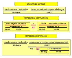 Esquema básico de oraciones