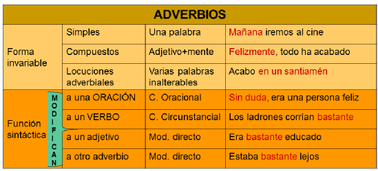 Caracterización del adverbio