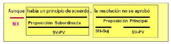 Oración compuesta