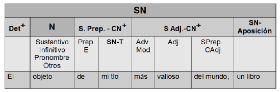 Estructura básica de SN