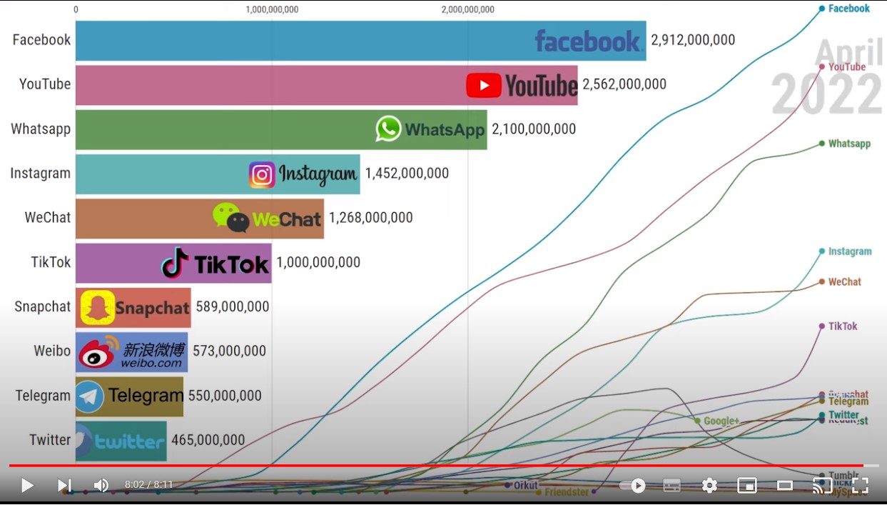 Most Popular Social Networks 2003-2022