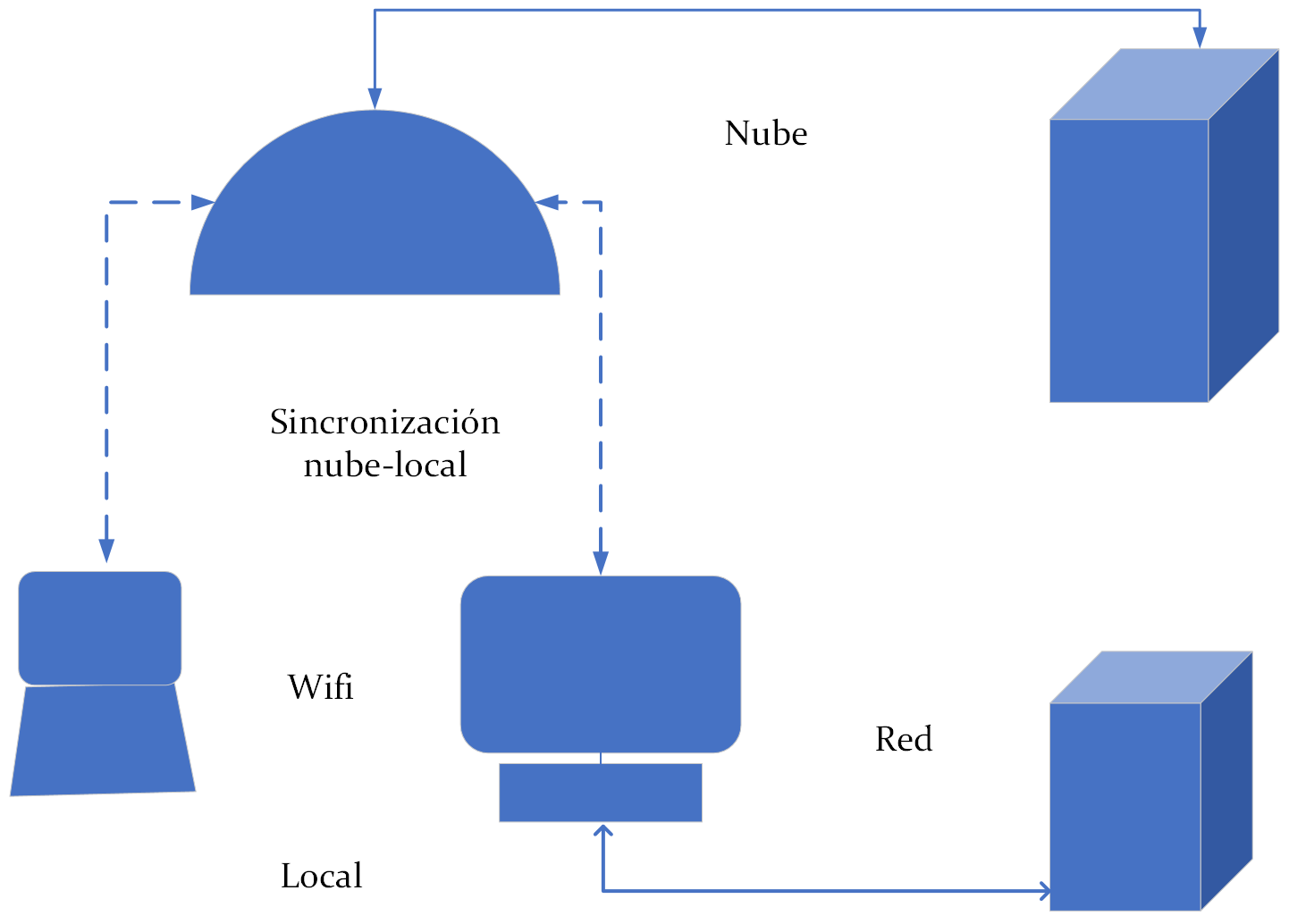 Local-red-wifi-nube-sincronizar-básico