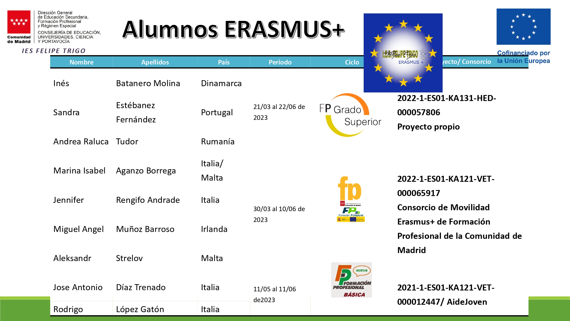 Resumen Erasmus 2023