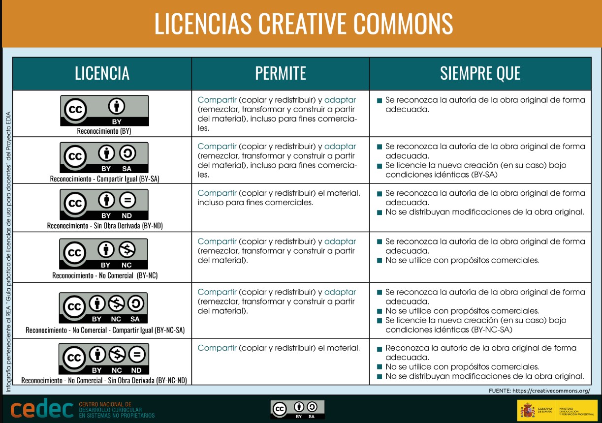 licencias cc por cedec