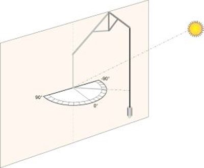 Dibujo de uno de los métodos posibles de medición de la declinación de la pared