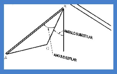 Esquema de los ángulos de un gnomon en un reloj vertical declinante. La línea subestilar es la línea recta resultante de la proyección ortogonal de gnomon sobre el plano del reloj)
